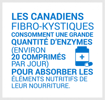Les Canadiens fibro-kystiques consomment une grande quantité d’enzymes (environ 20 comprimés par jour) pour absorber les éléments nutritifs de leur nourriture.